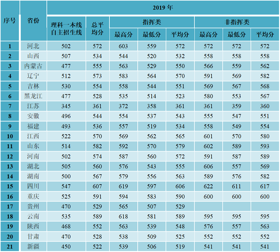 關(guān)于中國43所軍校分?jǐn)?shù)線的排名與解讀，中國43所軍校分?jǐn)?shù)線排名及解讀