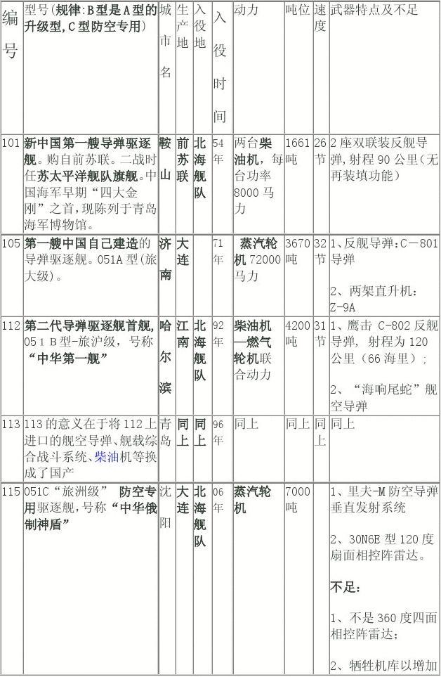 中國(guó)海軍驅(qū)逐艦一覽表，中國(guó)海軍驅(qū)逐艦概覽