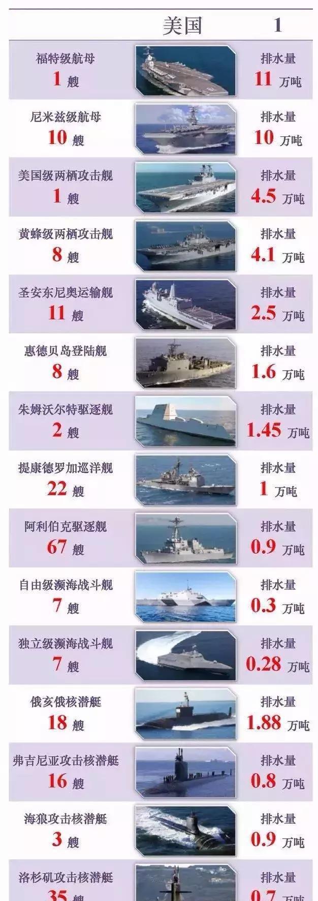 世界海軍實力一覽表，全球海軍實力概覽