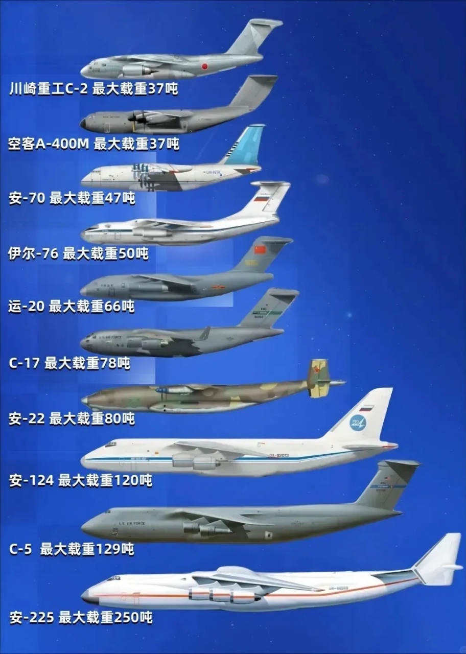 大型運(yùn)輸機(jī)排名，全球頂尖運(yùn)輸機(jī)一覽，全球頂尖大型運(yùn)輸機(jī)排名及一覽