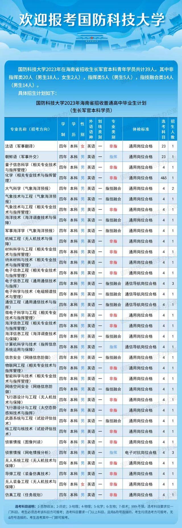 中國(guó)國(guó)防科技大學(xué)錄取分?jǐn)?shù)線2023年最新公布及分析，2023年中國(guó)國(guó)防科技大學(xué)最新錄取分?jǐn)?shù)線公布及分析