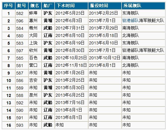 中國海軍力量展現(xiàn)，22艘056型護衛(wèi)艦一覽表，中國海軍力量展示，22艘056型護衛(wèi)艦全面解析