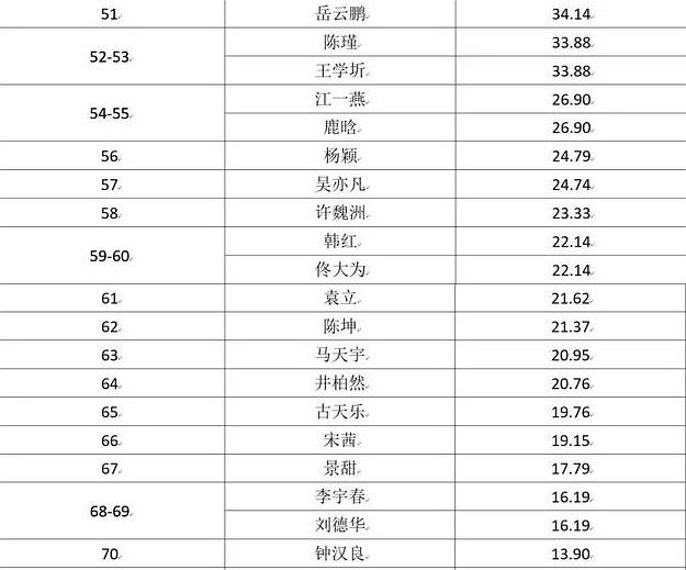 中國(guó)明星排行榜