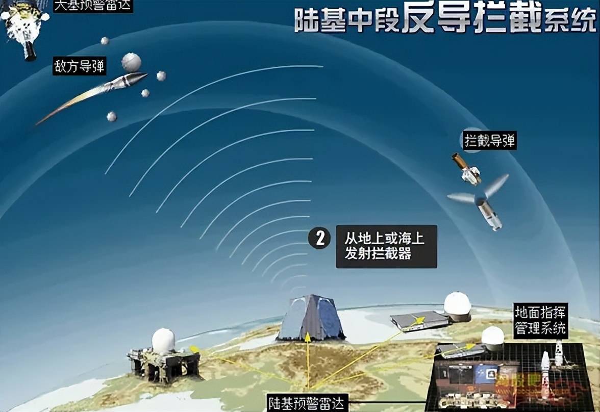 陸基中段反導(dǎo)攔截技術(shù)，探索與解析，陸基中段反導(dǎo)攔截技術(shù)的探索與解析