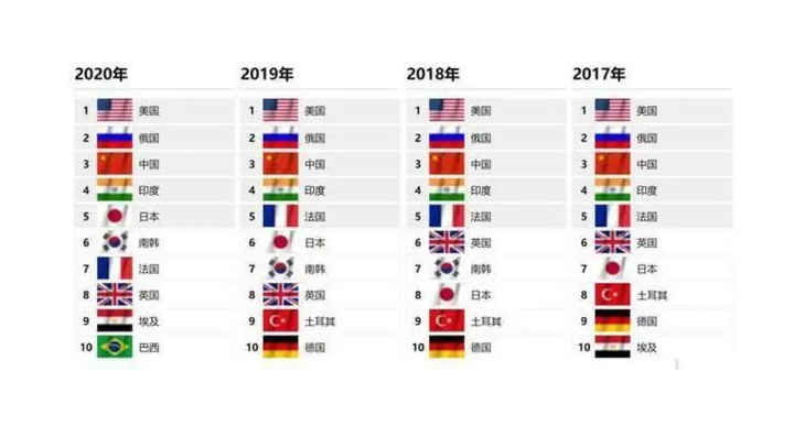 軍事實(shí)力世界排名2023，全球軍事力量評(píng)估與展望，2023年全球軍事力量評(píng)估與展望，軍事實(shí)力世界排名