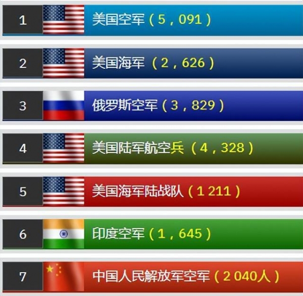 全球陸軍實力排名