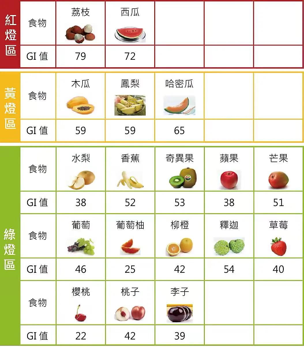 六種水果，讓2型糖尿病患者的味蕾安心享受甜蜜時光，六種水果，讓糖尿病患者安心享受甜蜜時光，2型糖尿病的飲食選擇